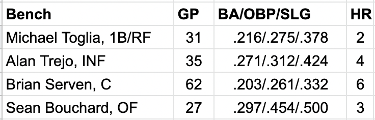 2023 bench prediction
